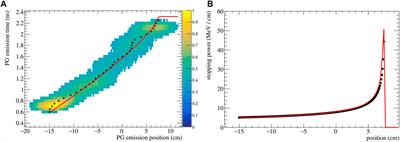 Estimating the stopping power distribution during proton therapy: A proof of concept